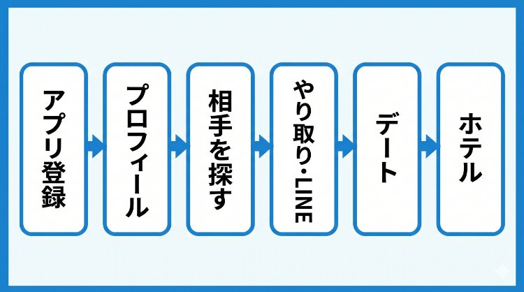 出会い系アプリでオフパコするまでの6ステップフロー図