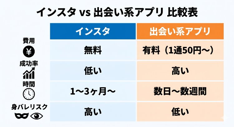インスタと出会い系アプリのセフレ作りにおける費用・成功率・時間・リスクの比較表