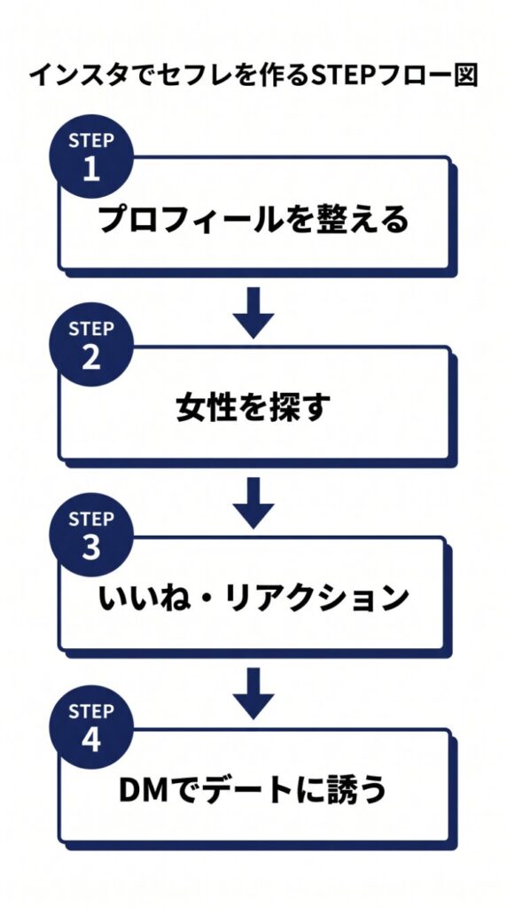 インスタでセフレを作る4ステップのフロー図